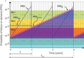 Figure 3. PFD vs. Time for low demand mode ESD operation where PST is applied.